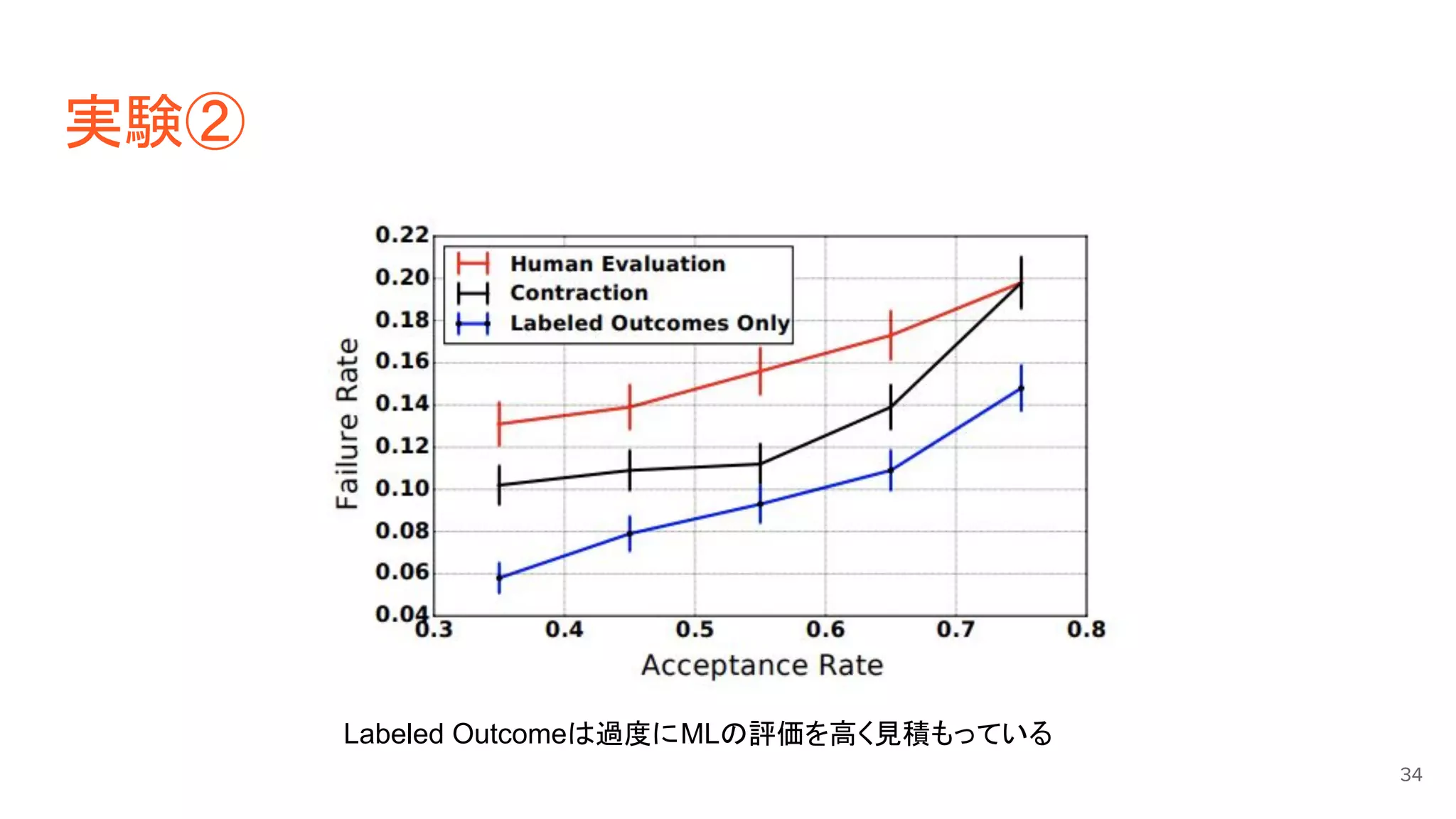 実験②
34
Labeled Outcomeは過度にMLの評価を高く見積もっている
 
