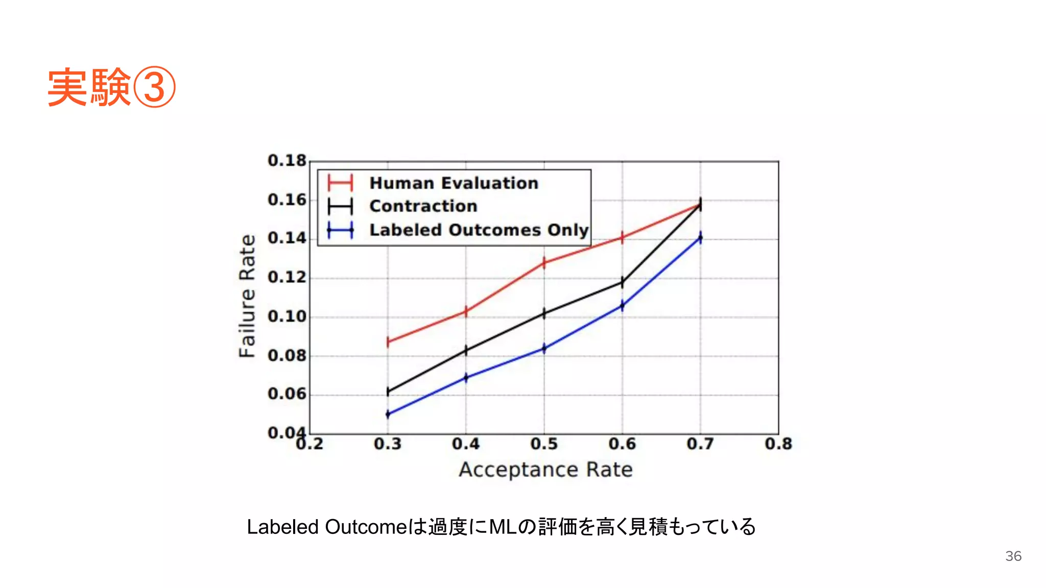 実験③
36
Labeled Outcomeは過度にMLの評価を高く見積もっている
 