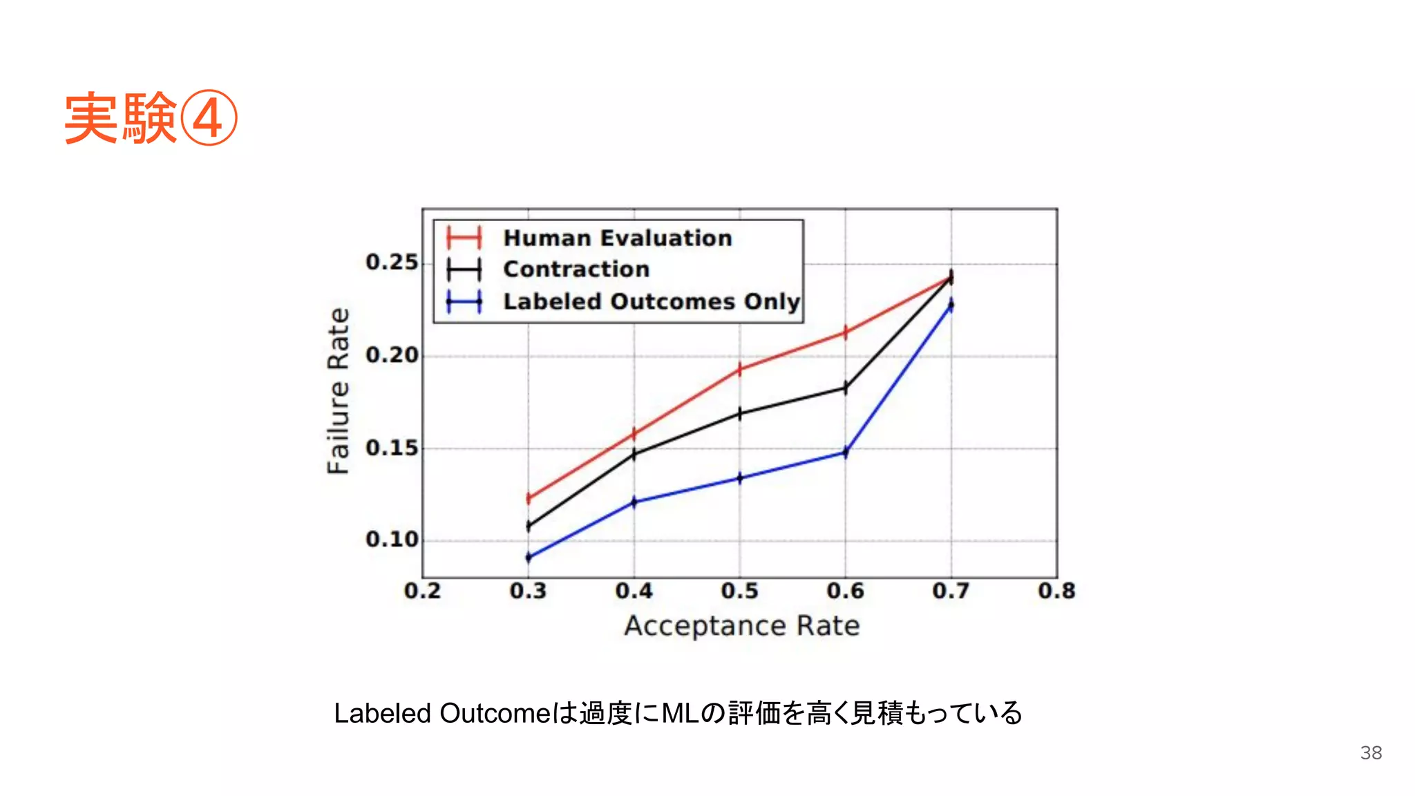 実験④
38
Labeled Outcomeは過度にMLの評価を高く見積もっている
 