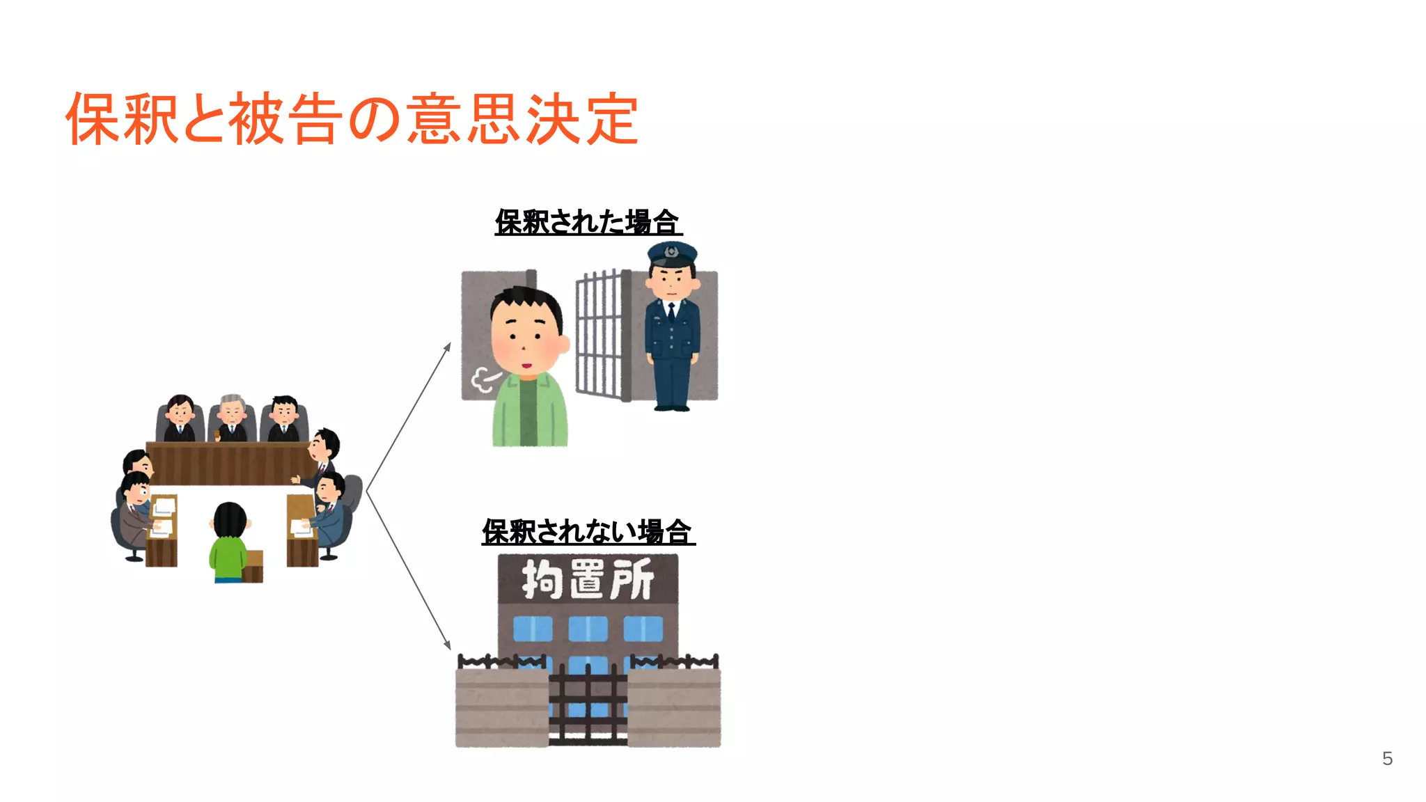 保釈と被告の意思決定
保釈されない場合
保釈された場合
5
 