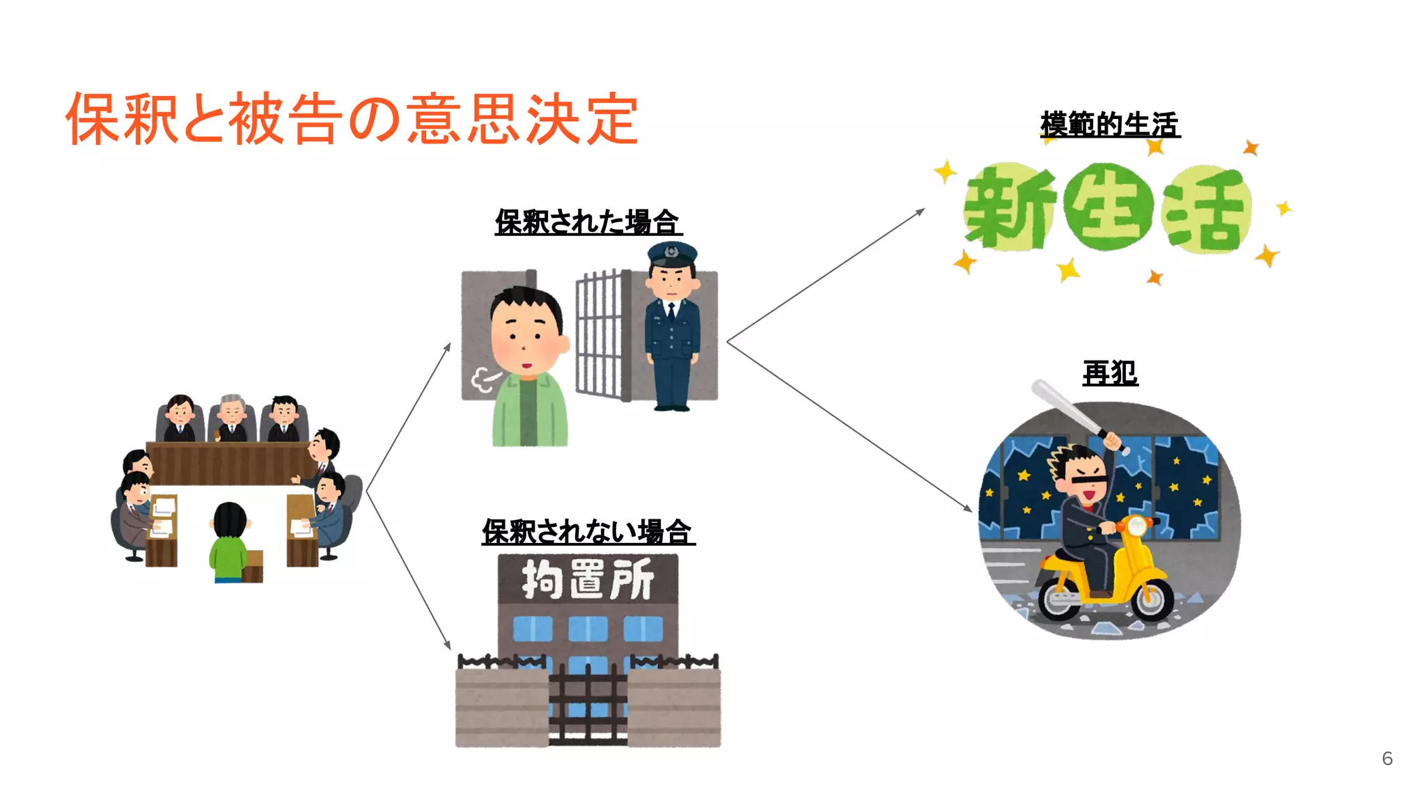 保釈と被告の意思決定
保釈されない場合
保釈された場合
再犯
模範的生活
6
 