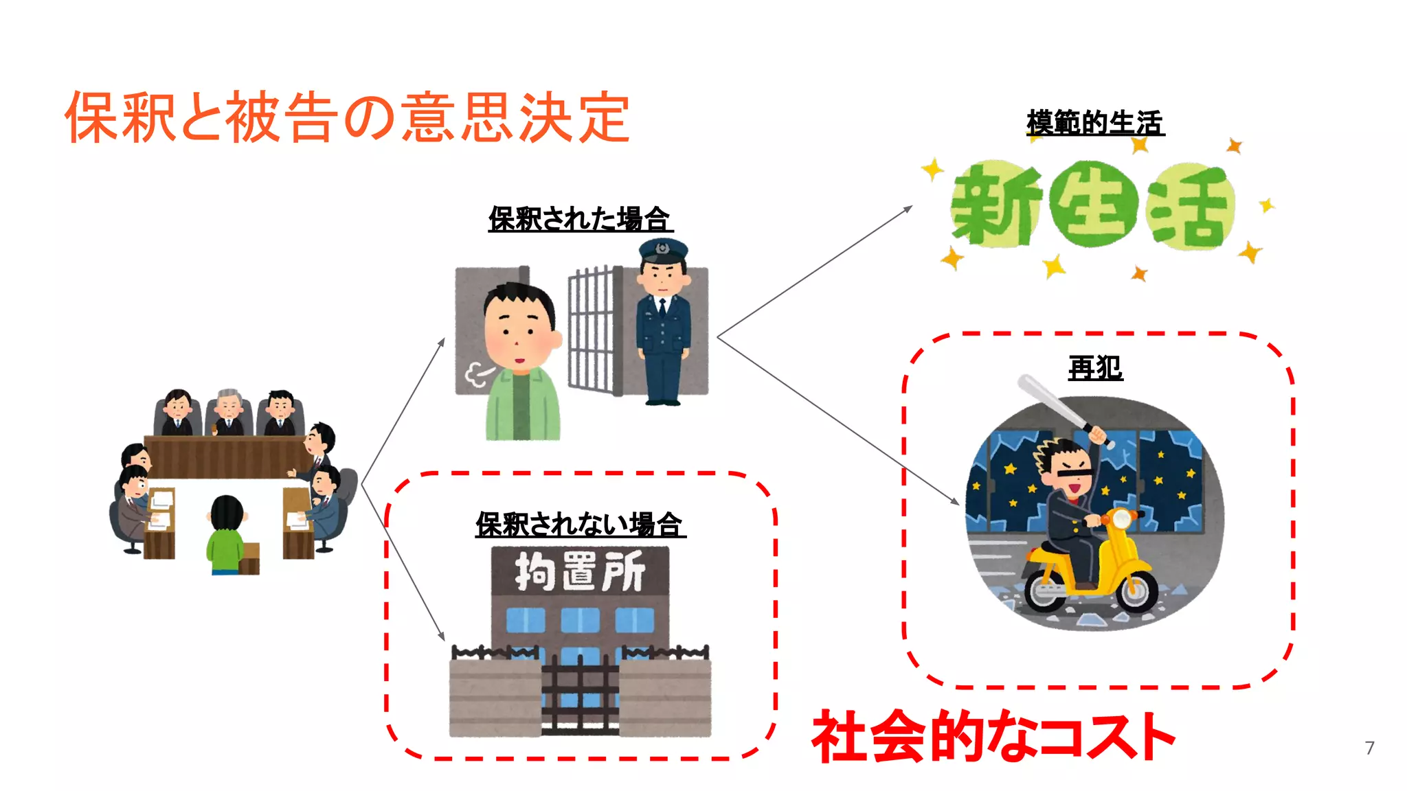 保釈と被告の意思決定
保釈されない場合
保釈された場合
再犯
模範的生活
社会的なコスト 7
 