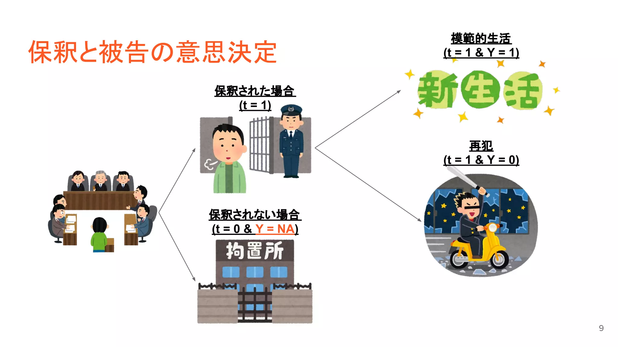 保釈と被告の意思決定
保釈されない場合
(t = 0 & Y = NA)
保釈された場合
(t = 1)
再犯
(t = 1 & Y = 0)
模範的生活
(t = 1 & Y = 1)
9
 
