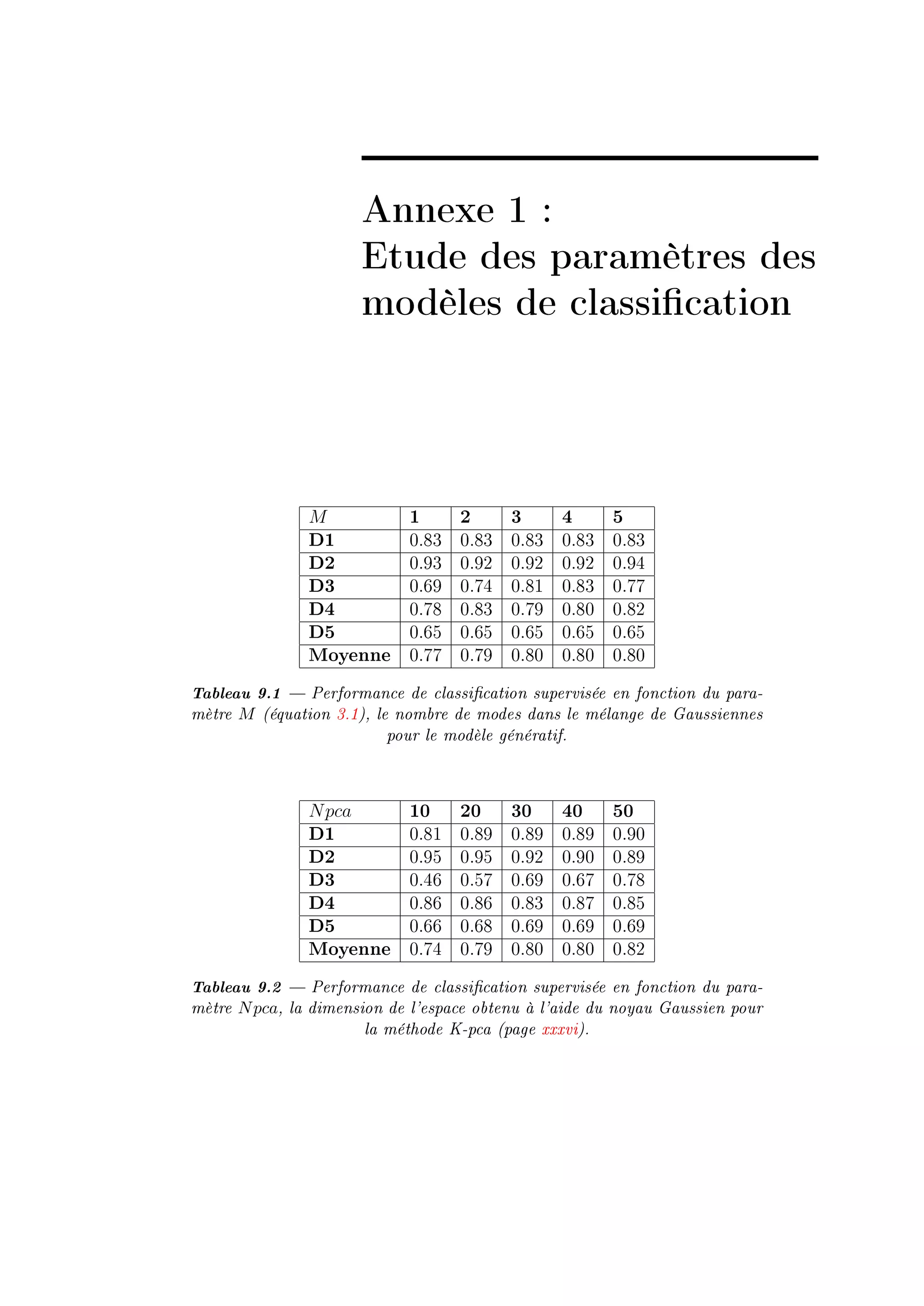 Annexe 1 :
                       Etude des paramètres des
                       modèles de classication



               M             1      2      3      4      5
               D1            HFVQ   HFVQ   HFVQ   HFVQ   HFVQ
               D2            HFWQ   HFWP   HFWP   HFWP   HFWR
               D3            HFTW   HFUR   HFVI   HFVQ   HFUU
               D4            HFUV   HFVQ   HFUW   HFVH   HFVP
               D5            HFTS   HFTS   HFTS   HFTS   HFTS
               Moyenne       HFUU   HFUW   HFVH   HFVH   HFVH

Tableau 9.1  Performance de classication supervisée en fonction du para-
mètre M (équation 3.1), le nombre de modes dans le mélange de Gaussiennes
                          pour le modèle génératif.


               N pca         10     20     30     40     50
               D1            HFVI   HFVW   HFVW   HFVW   HFWH
               D2            HFWS   HFWS   HFWP   HFWH   HFVW
               D3            HFRT   HFSU   HFTW   HFTU   HFUV
               D4            HFVT   HFVT   HFVQ   HFVU   HFVS
               D5            HFTT   HFTV   HFTW   HFTW   HFTW
               Moyenne       HFUR   HFUW   HFVH   HFVH   HFVP

Tableau 9.2  Performance de classication supervisée en fonction du para-
mètre N pca, la dimension de l'espace obtenu à l'aide du noyau Gaussien pour
                       la méthode K-pca (page xxxvi).
 