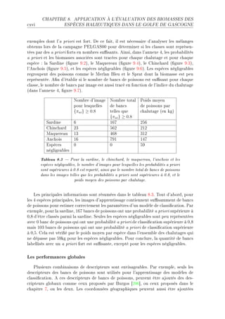 CHAPITRE 8.       APPLICATION À L'ÉVALUATION DES BIOMASSES DES

™xvi                ESPÈCES HALIEUTIQUES DANS LE GOLFE DE GASCOGNE




exemples dont l9— priori est fortF he ™e f—itD il est né™ess—ire d9—n—lyser les mél—nges
o˜tenus lors de l— ™—mp—gne €ivqeƒHH pour déterminer si les ™l—sses sont représenE
tées p—r des — priori forts en nom˜res su0s—ntsF einsiD d—ns l9—nnexe RD les pro˜—˜ilités
— priori et les ˜iom—sses —sso™iées sont tr—™ées pour ™h—que ™h—lut—ge et pour ™h—que
espè™e X l— ƒ—rdine @(gure WFPAD le w—quere—u @(gure WFRAD le ghin™h—rd @(gure WFQAD
l9en™hois @(gure WFSAD et les espè™es néglige—˜les @(gure WFTAF ves espè™es néglige—˜les
regroupent des poissons ™omme le werl—n fleu et le ƒpr—t dont l— ˜iom—sse est peu
représentéeF e(n d9ét—˜lir si le nom˜re de ˜—n™s de poissons est su0s—nt pour ™h—que
™l—sseD le nom˜re de ˜—n™s p—r im—ge est —ussi tr—™é en fon™tion de l9indi™e du ™h—lut—ge
@d—ns l9—nnexe RD (gure WFUAF

                          xom˜re d9im—ge       xom˜re tot—l      €oids moyen
                          pour lesquelles      de ˜—n™s          de poissons p—r
                          {πni } ≥ 0.8         telles que        ™h—lut—ge @en kgA
                                               {πni } ≥ 0.8
          ƒ—rdine         T                    ITU               PST
          ghin™h—rd       PQ                   STP               PIP
          w—quere—u       IQ                   RTV               QIP
          en™hois         IT                   UWI               IRU
          ispè™es         H                    H                 SW
          néglige—˜les

       Tableau 8.3  Pour la sardine, le chinchard, le maquereau, l'anchois et les
       espèces négligeables, le nombre d'images pour lesquelles les probabilités a priori
       sont supérieures à 0.8 est reporté, ainsi que le nombre total de bancs de poissons
       dans les images telles que les probabilités a priori sont supérieures à 0.8, et le
                           poids moyen des poissons par chalutage.

    ves prin™ip—les inform—tions sont résumées d—ns le t—˜le—u VFQF „out d9—˜ordD pour
les R espè™es prin™ip—lesD les im—ges d9—pprentiss—ge ™ontiennent su0s—mment de ˜—n™s
de poissons pour estimer ™orre™tement les p—r—mètres d9un modèle de ™l—ssi(™—tionF €—r
exempleD pour l— s—rdineD ITU ˜—n™s de poissons ont une pro˜—˜ilité — priori supérieure à
HDV d9être ™l—ssés p—rmi l— s—rdineF ƒeules les espè™es néglige—˜les sont peu représentées
—ve™ H ˜—n™ de poissons qui ont une pro˜—˜ilité — priori de ™l—ssi(™—tion supérieure à HDV
m—is IHQ ˜—n™s de poissons qui ont une pro˜—˜ilité — priori de ™l—ssi(™—tion supérieure
à HDSF gel— est véri(é p—r le poids moyen p—r espè™e d—ns l9ensem˜le des ™h—lut—ges qui
ne dép—sse p—s SWkg pour les espè™es néglige—˜lesF €our ™on™lureD l— qu—ntité de ˜—n™s
l—˜ellisés —ve™ un — priori fort est su0s—nteD ex™epté pour les espè™es néglige—˜lesF

Les performances globales
    €lusieurs ™om˜in—isons de des™ripteurs sont envis—ge—˜lesF €—r exempleD seuls les
des™ripteurs des ˜—n™s de poissons sont utilisés pour l9—pprentiss—ge des modèles de
™l—ssi(™—tionF e ™es des™ripteurs de ˜—n™s de poissonsD peuvent être —joutés des desE
™ripteurs glo˜—ux ™omme ™eux proposés p—r furgos ‘PHT“D ou ™eux proposés d—ns le
™h—pitre UD ou les deuxF ves ™oordonnées géogr—phiques peuvent —ussi être —joutées
 