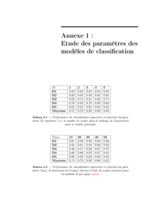 Annexe 1 :
                       Etude des paramètres des
                       modèles de classication



               M             1      2      3      4      5
               D1            HFVQ   HFVQ   HFVQ   HFVQ   HFVQ
               D2            HFWQ   HFWP   HFWP   HFWP   HFWR
               D3            HFTW   HFUR   HFVI   HFVQ   HFUU
               D4            HFUV   HFVQ   HFUW   HFVH   HFVP
               D5            HFTS   HFTS   HFTS   HFTS   HFTS
               Moyenne       HFUU   HFUW   HFVH   HFVH   HFVH

Tableau 9.1  Performance de classication supervisée en fonction du para-
mètre M (équation 3.1), le nombre de modes dans le mélange de Gaussiennes
                          pour le modèle génératif.


               N pca         10     20     30     40     50
               D1            HFVI   HFVW   HFVW   HFVW   HFWH
               D2            HFWS   HFWS   HFWP   HFWH   HFVW
               D3            HFRT   HFSU   HFTW   HFTU   HFUV
               D4            HFVT   HFVT   HFVQ   HFVU   HFVS
               D5            HFTT   HFTV   HFTW   HFTW   HFTW
               Moyenne       HFUR   HFUW   HFVH   HFVH   HFVP

Tableau 9.2  Performance de classication supervisée en fonction du para-
mètre N pca, la dimension de l'espace obtenu à l'aide du noyau Gaussien pour
                       la méthode K-pca (page xxxvi).
 