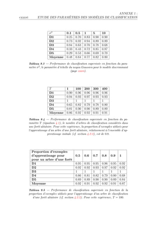 ANNEXE 1 :

™xxxvi          ETUDE DES PARAMÈTRES DES MODÈLES DE CLASSIFICATION




                         σ2             0.1 0.5 1             5      10
                         D1             HFPS   HFUH   HFVQ    HFWH   HFWH
                         D2             HFUQ   HFWP   HFWR    HFVW   HFVW
                         D3             HFVR   HFTQ   HFUH    HFUV   HFTV
                         D4             HFQQ   HFRQ   HFUP    HFVS   HFVU
                         D5             HFPW   HFSQ   HFTT    HFTW   HFUH
                         Moyenne        HFRV   HFTR   HFUU    HFVP   HFVH

         Tableau 9.3  Performance de classication supervisée en fonction du para-
         mètre σ2 , le paramètre d'échelle du noyau Gaussien pour le modèle discriminant
                                            (page xxxvi).




                         T              1      100 200 300 400
                         D1             HFWH   HFWT   HFWT    HFWT   HFWT
                         D2             HFWR   HFWQ   HFWU    HFWQ   HFWQ
                         D3             I      I      I       I      I
                         D4             HFTS   HFVP   HFUW    HFUV   HFVH
                         D5             HFVI   HFWH   HFWH    HFVW   HFVW
                         Moyenne        HFVT   HFWP   HFWP    HFWI   HFWI

         Tableau 9.4      Performance de classication supervisée en fonction du pa-
         ramètre T (équation 4.1), le nombre d'arbres de classication considérés dans
         une forêt aléatoire. Pour cette expérience, la proportion d'exemples utilisés pour
         l'apprentissage d'un arbre d'une forêt aléatoire, relativement à l'ensemble d'ap-
                        prentissage initiale (cf. section 4.2.2), est de 0.8.




           Proportion d'exemples
           d'apprentissage pour      0.5 0.6 0.7 0.8 0.9 1
           pour un arbre d'une forêt
           D1                        HFWS HFWS HFWS HFWT HFWS HFWP
           D2                        HFWP HFWP HFWQ HFWU HFWP HFWP
           D3                        I    I    I    I    I    I
           D4                        HFVT HFVI HFVP HFUW HFVH HFTV
           D5                        HFVW HFVW HFWH HFWH HFVW HFVR
           Moyenne                   HFWP HFWI HFWP HFWP HFWI HFVU

         Tableau 9.5  Performance de classication supervisée en fonction de la
         proportion d'exemples utilisés pour l'apprentissage d'un arbre de classication
            d'une forêt aléatoire (cf. section 4.2.2). Pour cette expérience, T = 100.
 