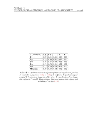 ANNEXE 1 :

ETUDE DES PARAMÈTRES DES MODÈLES DE CLASSIFICATION                                  ™xxxvii




                   α(3 classes) 0.1 0.4 1      3    8
                   D1           HFWP HFWI HFWI HFWH HFWI
                   D2           HFUW HFVH HFVI HFVP HFVP
                   D3           HFVT HFVU HFVW HFWR HFWI
                   D4           HFUS HFUQ HFVI HFUU HFUU
                   D5           HFUP HFTW HFTV HFUI HFUQ
                   Moyenne      HFVH HFVH HFVP HFVP HFVP

     Tableau 9.6  Performance de classication faiblement supervisée en fonction
     du paramètre α (équations (3.54) et (3.55)), le coecient de pondération pour
     le calcul de l'entropie en chaque noeud des arbres de classication. Pour chaque
     observation de l'ensemble d'apprentissage faiblement annoté, trois classes sont
                                probables (cf. section 5.4.3).
 
