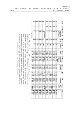 ANNEXE 5 :

                                   ALUATION DE BIOMASSE DE L'EXPERT ET

                                                                           DES ALGORITHMES.




                                                                                              Soft Hard Cood.      Bur- Ri-           Géné- Optimi- Kpca/ FA    FA+ FA+ Moyenne
                                                                                                        géogra-    gos pley           ratif sation Fisher       Fisher Ité-
                                                                                                        phiques                             Kpca/                      ratif
                                                                                                                                            Fisher
                                                                                              1   0     0          0       0          HFRVP HFSHV   HFRTQ HFRWV HFSIQ  HFRWQ 0.492
                                                                                              1   0     0          0       1          HFRTW HFSIT   HFRVI HFRVR HFRTU  HFRUW 0.482
                                                                                              1   0     0          1       0          HFRUP HFSHQ   HFRWS HFRWS HFRWV  HFRTR 0.487
                                                                                              1   0     0          1       1          HFRVR HFSIT   HFRVW HFRUS HFRTR  0.521 0.491
                                                                                              1   0     1          0       0          HFRTU HFSIP   HFRWR HFRVV HFRVQ  HFRTR 0.484
                                                                                              1   0     1          0       1          HFRVR HFSIW   HFRUP HFRTS HFRVS  HFRSV 0.480
                                                                                              1   0     1          1       0          HFRUP HFSHP   HFSHH HFRTI HFRVH  HFRTI 0.479
                                                                                              1   0     1          1       1          HFRVR HFSIQ   HFRVR HFRTT HFRWI  HFRSV 0.482
                                                                                                        Moyenne                       0.476 0.511   0.484 0.479 0.485 0.474 HFRVR
                                                                                              0   1     0          0       0          HFRPW 0.526            HFRRI      HFRSW0.463
                                                                                                                                                                                 HFRSW         HFRTU
                                                                                              0   1     0          0       1          HFRUW     HFSPI        HFRUT      HFSHH0.486
                                                                                                                                                                                 HFRUV         HFRTT
                                                                                              0   1     0          1       0          HFQWI     HFSHW        HFSHU      HFRRU0.459
                                                                                                                                                                                 HFRST         HFRRW
                                                                                              0   1     0          1       1          HFRUS     HFSHT        HFSHS      HFRUT0.481
                                                                                                                                                                                 HFRTU         HFRTH
                                                                                              0   1     1          0       0          HFRSW     HFSII        HFSHT      HFRTP0.470
                                                                                                                                                                                 HFRRW         HFRQS
                                                                                              0   1     1          0       1          HFRVH     HFRWR        HFRWS      HFRPS0.464
                                                                                                                                                                                 HFRTH         HFRQQ
                                                                                              0   1     1          1       0          HFQWP     HFRWU        HFRWT      HFRQI0.443
                                                                                                                                                                                 HFRPS         HFRPP
             CORRÉLATION ENTRE L'ÉV




                                                                                              0   1     1          1       1          HFRUU     HFRWT        HFSHR      HFRPS0.469
                                                                                                                                                                                 HFRSV         HFRSS
                                                                                                        Moyenne                       0.447     0.507        0.491      0.453 0.456            0.448   HFRTT
                                                                                                           Tableau 9.7     Pour des probabilités a priori de classication issus d'une pro-
                                                                                                           portion de biomasse, les Coecients de corrélation moyens (cf. équation (8.17))
                                                                                                           sont achés pour un calcul  souple  ou  dur  de la biomasse (cf. équa-
                                                                                                           tions (8.8) et (8.7)), pour diérentes combinaisons de descripteurs, et pour
                                                                                                           plusieurs classieurs. La corrélation représente la similarité entre l'estimation
                                                                                                           de biomasse de l'expert et celle déterminée de manière algorithmique. Plus cette
                                                                                                                        corrélation est élevée, plus l'estimation est similaire.
                                                                         ™xlviii
 
