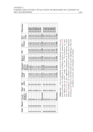 Soft Hard Cood.      Bur- Ri-           Géné- Optimi- Kpca/ FA                  FA+ FA+ Moyenne
                                                                                                                                                                                    ANNEXE 5 :




          géogra-    gos pley           ratif sation Fisher                     Fisher Ité-
          phiques                             Kpca/                                    ratif
                                              Fisher
1    0    0          0       0          HFRST HFSIT   HFRUT HFRWV               HFRVW  HFSHH 0.489
1    0    0          0       1          HFRVW 0.517   HFRWS HFRTR               HFRTW  HFRVV 0.487
                                                                                                     DES ALGORITHMES.




1    0    0          1       0          HFRUQ     HFSHV        HFRVT      HFRTV HFRUV  HFRST 0.478
1    0    0          1       1          HFRUS     HFSIR        HFSHH      HFRTH HFRTW  HFRUT 0.482
1    0    1          0       0          HFRSI     HFSIS        HFRVV      HFSHP HFRWR  HFRWS 0.490
1    0    1          0       1          HFRVH     HFSIH        HFRVP      HFRWT HFRWT  HFRWQ 0.492
                                                                                                                        CORRÉLATION ENTRE L'ÉV




1    0    1          1       0          HFRUU     HFSHV        HFSHP      HFSHI HFRUW  HFRVP 0.491
1    0    1          1       1          HFRUI     HFSIS        HFRVV      HFSHP HFRWR  HFRWS 0.494
          Moyenne                       0.471     0.512        0.489      0.486 0.483 0.485
0    1    0          0       0          HFRQQ     0.513        HFSIQ      HFRQI HFRST  HFRVT 0.472
0    1    0          0       1          HFRVI     HFSHR        HFRWH      HFRIT HFRTT  HFRRR 0.466
0    1    0          1       0          HFRSI     HFRVV        HFSHH      HFRRQ HFRUH  HFRHH 0.458
0    1    0          1       1          HFRUS     HFSHR        HFSHS      HFRHP HFRUT  HFRQQ 0.465
0    1    1          0       0          HFQVV     HFRVT        HFRWQ      HFRUQ HFRUW  HFRTQ 0.463
0    1    1          0       1          HFRUT     HFRWQ        HFRUR      HFRPT HFRVT  HFRTI 0.496
0    1    1          1       0          HFRSS     HFRWH        HFRWI      HFRTW HFRRH  HFRRS 0.465
0    1    1          1       1          HFRVR     HFRVT        HFRWQ      HFRUQ HFRUW  HFRTQ 0.479
          Moyenne                       0.455     0.495        0.494      0.441 0.469 0.449
             Tableau 9.8     Pour des probabilités a priori de classication issus d'une pro-
             portion d'énergie, les Coecients de corrélation moyens (cf. équation (8.17))
             sont achés pour un calcul  souple  ou  dur  de la biomasse (cf. équa-
             tions (8.8) et (8.7)), pour diérentes combinaisons de descripteurs, et pour
             plusieurs classieurs. La corrélation représente la similarité entre l'estimation
             de biomasse de l'expert et celle déterminée de manière algorithmique. Plus cette
                          corrélation est élevée, plus l'estimation est similaire.
                                                                                                                                              ALUATION DE BIOMASSE DE L'EXPERT ET

                                                                                                     ™xlix
 