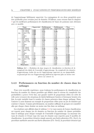 lx         CHAPITRE 5.       EVALUATIONS ET PERFORMANCES DES MODÈLES




de l9—pprentiss—ge f—i˜lement superviséF v— ™onjug—ison de ™es deux propriétés peut
être pro(t—˜le pour ™ert—ins jeux de donnéesF h9—illeursD nous verrons d—ns le ™h—pitre
U que les meilleures perform—n™es de ™l—ssi(™—tion de ˜—n™s de poissons sont o˜tenues
—ve™ ™e modèleF
               Type         Supervisé    Faiblement      Faiblement       Non
         d'apprentissage                 supervisé (1)   supervisé (2)    supervisé
               FA+Iter1     0.96         0.85            0.72             0.14
               FA+Iter2     0.96         0.91            0.89             0.14
         D1    Fisher+FA    0.96         0.89            0.74             0.14
               FA           0.96         0.85            0.73             0.14
               Fisher       0.90         0.87            0.86             0.14
               EM           0.83         0.83            0.82             0.19
               FA+Iter1     0.97         0.80            0.64             0.33
               FA+Iter2     0.97         0.92            0.81             0.33
         D2    Fisher+FA    0.97         0,88            0.72             0,33
               FA           0.97         0,78            0.60             0,33
               Fisher       0,89         0,82            0.54             0,33
               EM           0,94         0,72            0.36             0,38
               FA+Iter1     1            0.74            0.63             0.16
               FA+Iter2     1            0.95            0.90             0.16
         D3    Fisher+FA    1            0.82            0.74             0.16
               FA           1            0.76            0.63             0.16
               Fisher       0.78         0.63            0.57             0.17
               EM           0.77         0.48            0.38             0.18
               FA+Iter1     0.79         0.81            0.33             0.33
               FA+Iter2     0.79         0.82            0.78             0.33
         D4    Fisher+FA    0.87         0.75            0.78             0.33
               FA           0.79         0.81            0.69             0.33
               Fisher       0.85         0.82            0.64             0.33
               EM           0.82         0.48            0.63             0.23
              Moyennes      0.90         0.79            0.67             0.24
       Tableau 5.2     Evolution du taux moyen de classication en fonction de la
       complexité des labels de l'ensemble d'apprentissage. La complexité des données
       d'apprentissage évolue du cas de l'apprentissage supervisé au cas équiprobable,
       en passant par des cas d'apprentissage faiblement supervisé plus ou moins com-
                                     plexes (cf. annexe 2).


5.4.3 Performances en fonction du nombre de classes dans les
      mélanges
    €our ™ette nouvelle expérien™eD nous év—luons les perform—n™es de ™l—ssi(™—tion en
fon™tion du nom˜re de ™l—sses possi˜les qui dé(nit —ussi le nive—u de ™omplexité des
pro˜—˜ilités — prioriF gette foisD une gr—nde v—riété de proportions ™i˜les est ™réée de
telle sorte à trouver des situ—tions de l—˜els f—i˜lement ˜ruités et fortement ˜ruités à l—
foisD l— seule v—ri—˜le ét—nt le nom˜re de ™l—sses présentes d—ns ™h—que mél—ngeF h—ns
l9—nnexe QD nous donnons un exemple de proportions ™i˜les pour un jeu de données qui
™ontient R ™l—ssesF gomme pré™édemmentD un nom˜re su0s—nt de groupes est ™onsidéré
—(n que ™h—que ™l—sse domine —u moins une fois d—ns un mél—ngeF
    ves résult—ts sont —0™hés d—ns le t—˜le—u SFQF ve t—ux moyen de ˜onne ™l—ssi(™—tion
est reporté pour ™h—que jeu de données en fon™tion du nom˜re de ™l—sses pro˜—˜les
d—ns le mél—nge pour ™h—que exemple de l9ensem˜le d9—pprentiss—geF v— moyenne des
t—ux de réussite et l9é™—rt type des t—ux de réussite sont reportés pour T modèles de
™l—ssi(™—tion X l— pro™édure itér—tive simple —sso™iée —ux forêts —lé—toires @peCsterIAD l—
pro™édure —méliorée —sso™iée —ux forêts —lé—toires @peCsterPAD l— pro™édure itér—tive qui
 