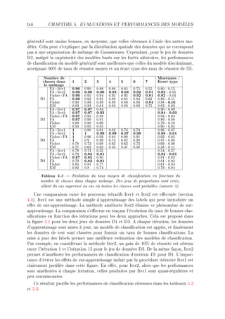 lxii        CHAPITRE 5.        EVALUATIONS ET PERFORMANCES DES MODÈLES




génér—tif sont moins ˜onnesD en moyenneD que ™elles o˜tenues à l9—ide des —utres moE
dèlesF gel— peut s9expliquer p—r l— distri˜ution sp—ti—le des données qui ne ™orrespond
p—s à une org—nis—tion de mél—nge de q—ussiennesF gepend—ntD pour le jeu de données
hPD m—lgré l— supériorité des modèles ˜—sés sur les forêts —lé—toiresD les perform—n™es
de ™l—ssi(™—tion du modèle génér—tif sont meilleures que ™elles du modèle dis™rimin—ntD
—tteign—nt WH7 de t—ux de réussite moyen et un é™—rt type des t—ux de réussite de S7F

        Nombre de                                                         Moyennes /
        classes dans    1       2      3      4      5      6      7      Ecart type
         le mélange
            FA+Iter1    0.96    0.90   0.88   0.88   0.85   0.75   0.55   0.80 - 0.13
            FA+Iter2    0.96    0.96   0.96   0.94   0.94   0.92   0.81   0.92 - 0.05
            Fisher+FA   0.96    0.95   0.94   0.93   0.93   0.92   0.81   0.92 - 0.04
       D1   FA          0.96    0.92   0.91   0.88   0.88   0.84   0.62   0.86 - 0.11
            Fisher      0.90    0.89   0.89   0.89   0.89   0.89   0.84   0.88 - 0.01
            EM          0.83    0.83   0.84   0.83   0.83   0.83   0.75   0.82 - 0.03
            FA+Iter1    0.97    0.97   0.84                               0.90 - 0.09
            FA+Iter2    0.97    0.97   0.92                               0.94 - 0.03
            Fisher+FA   0.97    0.95   0.88                               0.93 - 0.04
       D2   FA          0.97    0.90   0.81                               0.89 - 0.08
            Fisher      0.89    0.80   0.69                               0.79 - 0.10
            EM          0.94    0.95   0.85                               0.90 - 0.05
            FA+Iter1    1       0.90   0.91   0.82   0.74   0.74          0.86 - 0.07
            FA+Iter2    1       1      0.99   0.98   0.97   0.98          0.98 - 0.01
            Fisher+FA   1       0.96   0.93   0.84   0.90   0.91          0.92 - 0.05
       D3   FA          1       0.9    0.89   0.75   0.82   0.88          0.87 - 0.08
            Fisher      0.78    0.72   0.68   0.62   0.62   0.73          0.69 - 0.06
            EM          0.77    0.62   0.62   0.45   0.47   0.58          0.58 - 0.11
            FA+Iter1    0.79    0.74   0.35                               0.54 - 0.27
            FA+Iter2    0.79    0.83   0.81                               0.82 - 0.01
            Fisher+FA   0.87    0.83   0.80                               0.81 - 0.02
       D4   FA          0.79    0.83   0.81                               0.81 - 0.02
            Fisher      0.85    0.81   0.77                               0.81 - 0.04
            EM          0.82    0.8    0.74                               0.79 - 0.04
       Tableau 5.3  Evolution du taux moyen de classication en fonction du
       nombre de classes dans chaque mélange. Des jeux de proportions sont créés,
       allant du cas supervisé au cas où toutes les classes sont probables (annexe 3).
    …ne ™omp—r—ison entre les pro™essus itér—tifs sterI et sterP est e'e™tuée @se™tion
RFQAF sterI est une méthode simple d9—pprentiss—ge des l—˜els qui peut introduire un
e'et de surE—pprentiss—geF v— méthode —méliorée sterP élimine ™e phénomène de surE
—pprentiss—geF v— ™omp—r—ison s9e'e™tue en tr—ç—nt l9évolution du t—ux de ˜onnes ™l—sE
si(™—tions en fon™tion des itér—tions pour les deux —ppro™hesF gel— est proposé d—ns
l— (gure SFI pour les deux jeux de données hI et hQF e ™h—que itér—tionD les données
d9—pprentiss—ge sont mises à jourD un modèle de ™l—ssi(™—tion est —pprisD et (n—lement
les données de test sont ™l—ssées pour fournir un t—ux de ˜onnes ™l—ssi(™—tionsF v—
mise à jour des l—˜els permet une meilleure estim—tion des modèles de ™l—ssi(™—tionF
€—r exempleD en ™onsidér—nt l— méthode sterPD un g—in de IH7 de réussite est o˜tenu
entre l9itér—tion I et l9itér—tion IS pour le jeu de données hQF he l— même f—çonD sterP
permet d9—méliorer les perform—n™es de ™l—ssi(™—tion d9environ R7 pour hIF v9imporE
t—n™e d9éviter les e'ets de surE—pprentiss—ge induit p—r l— pro™édure itér—tive sterI est
™l—irement justi(ée d—ns ™ette (gureF in e'etD pour sterPD —lors que les perform—n™es
sont —méliorées à ™h—que itér—tionD ™elles produites p—r sterI sont qu—siErégulières et
peu ™onv—in™—ntesF
    ge résult—t justi(e les perform—n™es de ™l—ssi(™—tion o˜tenues d—ns les t—˜le—ux SFP
et SFQF
 