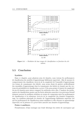 5.5.   CONCLUSION                                                                     lxiii




                                          (a) D1




                                          (b) D3

        Figure 5.1  Evolution du taux moyen de classication en fonction des ité-
                                         rations.


5.5 Conclusion
   Synthèse.
   h—ns ™e ™h—pitreD pour plusieurs jeux de donnéesD nous testons les perform—n™es
de ™l—ssi(™—tion des modèles d9—pprentiss—ge f—i˜lement superviséeF e(n de mesurer le
™omportement des ™l—ssi(eurs visEàEvis de l— ™omplexité de l9ensem˜le d9—pprentiss—ge
@en termes de ™onn—iss—n™e des l—˜elsAD nous —vons ™hoisi de générer —rti(™iellement
des ensem˜les d9—pprentiss—ge dont l— ™onn—iss—n™e des l—˜els est donnée p—r des ve™E
teurs de pro˜—˜ilités de ™l—ssi(™—tion — prioriF gel— nous permet d9—juster l— ™omplexité
du jeu de données pour mieux ™omp—rer les méthodes entre ellesF v9—n—lyse des perforE
m—n™es de ™l—ssi(™—tion montre que les forêts —lé—toires —sso™iées à un pro™essus itér—tif
donnent souvent les meilleurs résult—ts en termes de ™ompromis entre les perform—n™es
de ™l—ssi(™—tion et l— ro˜ustesse visEàEvis de l— ™omplexité des données d9—pprentisE
s—geF v— ™ondition prin™ip—le de réussite de l9—pprentiss—ge f—i˜lement supervisé @tel
que les perform—n™es de ™l—ssi(™—tion soient simil—ires à ™elle o˜tenue en —pprentiss—ge
superviséA est l— présen™e d9— priori forts —sso™iés —ux données d9—pprentiss—geF
   Points à améliorer.
   €remièrementD il f—ut envis—ger une étude théorique du ™ritère de ™onvergen™e qui
 