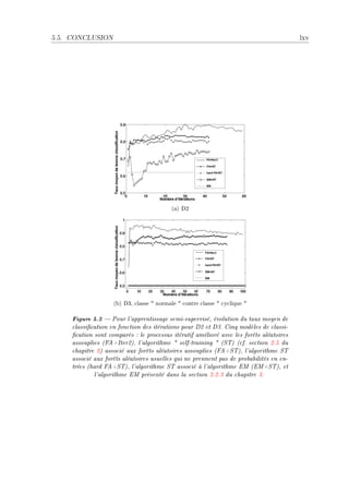 5.5.   CONCLUSION                                                                           lxv




                                              (a) D2




                       (b) D3, classe  normale  contre classe  cyclique 

        Figure 5.2  Pour l'apprentissage semi-supervisé, évolution du taux moyen de
        classication en fonction des itérations pour D2 et D3. Cinq modèles de classi-
        cation sont comparés : le processus itératif amélioré avec les forêts aléatoires
        assouplies (FA+Iter2), l'algorithme  self-training  (ST) (cf. section 2.5 du
        chapitre 2) associé aux forêts aléatoires assouplies (FA+ST), l'algorithme ST
        associé aux forêts aléatoires usuelles qui ne prennent pas de probabilités en en-
        trées (hard FA+ST), l'algorithme ST associé à l'algorithme EM (EM+ST), et
                l'algorithme EM présenté dans la section 3.2.3 du chapitre 3.
 