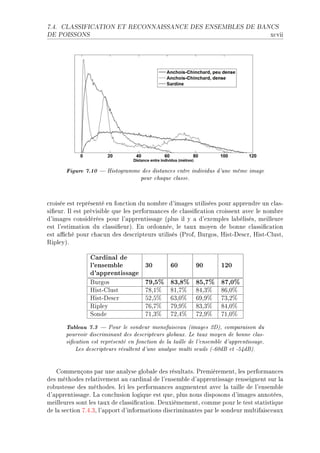 7.4.   CLASSIFICATION ET RECONNAISSANCE DES ENSEMBLES DE BANCS

DE POISSONS                                                                                x™vii




        Figure 7.10  Histogramme des distances entre individus d'une même image
                                      pour chaque classe.


™roisée est représenté en fon™tion du nom˜re d9im—ges utilisées pour —pprendre un ™l—sE
si(eurF sl est prévisi˜le que les perform—n™es de ™l—ssi(™—tion ™roissent —ve™ le nom˜re
d9im—ges ™onsidérées pour l9—pprentiss—ge @plus il y — d9exemples l—˜élisésD meilleure
est l9estim—tion du ™l—ssi(eurAF in ordonnéeD le t—ux moyen de ˜onne ™l—ssi(™—tion
est —0™hé pour ™h—™un des des™ripteurs utilisés @€rofD furgosD ristEhes™rD ristEglustD
‚ipleyAF

                 Cardinal de
                 l'ensemble      30    60    90    120
                 d'apprentissage
                 furgos          79,5% 83,8% 85,7% 87,0%
                 ristEglust            UVDI7      VIDU7     VRDQ7     VTDH7
                 ristEhes™r            SPDS7      TQDH7     TWDW7     UQDP7
                 ‚ipley                UTDU7      UWDW7     VQDQ7     VRDH7
                 ƒonde                 UIDQ7      UPDR7     UPDW7     UIDH7

        Tableau 7.3  Pour le sondeur monofaisceau (images 2D), comparaison du
        pourvoir discriminant des descripteurs globaux. Le taux moyen de bonne clas-
        sication est représenté en fonction de la taille de l'ensemble d'apprentissage.
            Les descripteurs résultent d'une analyse multi seuils (-60dB et -54dB).


    gommençons p—r une —n—lyse glo˜—le des résult—tsF €remièrementD les perform—n™es
des méthodes rel—tivement —u ™—rdin—l de l9ensem˜le d9—pprentiss—ge renseignent sur l—
ro˜ustesse des méthodesF s™i les perform—n™es —ugmentent —ve™ l— t—ille de l9ensem˜le
d9—pprentiss—geF v— ™on™lusion logique est queD plus nous disposons d9im—ges —nnotéesD
meilleures sont les t—ux de ™l—ssi(™—tionF heuxièmementD ™omme pour le test st—tistique
de l— se™tion UFRFQD l9—pport d9inform—tions dis™rimin—ntes p—r le sondeur multif—is™e—ux
 