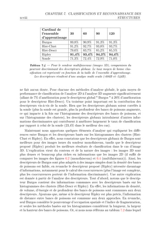 CHAPITRE 7.       CLASSIFICATION ET RECONNAISSANCE DES

x™viii                                                                         STRUCTURES




                  Cardinal de
                  l'ensemble      30               60        90        120
                  d'apprentissage
                  furgos                VWDV7      WHDW7     WIDQ7     WIDQ7
                  ristEglust            WIDP7      WPDU7     WQDV7     WQDU7
                  ristEhes™r            UWDT7      VQDU7     VSDP7     VSDS7
                  ‚ipley                91,4% 93,4% 94,3% 94,4%
                  ƒonde                 UIDQ7      UPDR7     UPDW7     UIDH7

         Tableau 7.4  Pour le sondeur multifaisceaux (images 3D), comparaison du
         pourvoir discriminant des descripteurs globaux. Le taux moyen de bonne clas-
         sication est représenté en fonction de la taille de l'ensemble d'apprentissage.
             Les descripteurs résultent d'une analyse multi seuils (-60dB et -54dB).


ne f—it —u™un douteF €our ™h—™une des méthodes d9—n—lyse glo˜—leD le g—in moyen de
perform—n™e de ™l—ssi(™—tion de l9—n—lyse Ph à l9—n—lyse Qh —ugmente signi(™—tivement
@—ll—nt de U7 d9—mélior—tion pour le des™ripteur glo˜—l 4 furgos 4 à PH7 d9—mélior—tion
pour le des™ripteur ristEhes™rAF …n troisème point import—nt est l— ™ontri˜ution des
des™ripteurs visEàEvis de l— sondeF fien que les des™ripteurs glo˜—ux soient ™orrélés à
l— sonde @plus l— sonde est gr—ndeD plus l— profondeur des ˜—n™s de poissons —ugmenteD
™e qui imp—™te à l— fois sur l9histogr—mme des des™ripteurs des ˜—n™s de poissonsD et
sur l9histogr—mme des ™lustersAD les des™ripteurs glo˜—ux introduisent d9—utres inforE
m—tions dis™rimin—ntes qui ™ontri˜uent à —méliorer l—rgement le t—ux de ™l—ssi(™—tion
p—r r—pport à ™elui de l— sonde @PQDR7 d—ns le meilleur des ™—sAF
    w—inten—nt nous —pportons quelques éléments d9—n—lyse qui expliquent les di'éE
ren™es entre furgos et les des™ripteurs ˜—sés sur les histogr—mmes des ™lusters @ristE
glust et ‚ipleyAF in e'etD nous ™onst—tons que les des™ripteurs glo˜—ux de furgos sont
meilleurs pour des im—ges issues du sondeur monof—is™e—uD t—ndis que le des™ripteur
proposé @‚ipleyA produit les meilleurs résult—ts de ™l—ssi(™—tion d—ns le ™—s d9im—ge
QhF v9expli™—tion vient du ™ontenu et de l— n—ture des im—ges X les im—ges Qh sont
plus denses et ˜e—u™oup plus ri™hes en inform—tions que les im—ges Ph @il su0t de
™omp—rer les im—ges des (gures TFP @monof—is™e—uA et TFR @multif—is™e—uxAAF einsiD les
des™ripteurs de furgos sont plus —d—ptés à des im—ges simples dont l— densité des ˜—n™s
de poissons est f—i˜leD en rev—n™he le des™ripteur proposé @‚ipleyA né™essite d—v—nt—ge
d9inform—tionsD not—mment pour le ™—l™ul des ™oo™™urren™es @plus l9im—ge est ™omplexeD
plus les ™oo™™urren™es portent de l9inform—tion dis™rimin—nteAF …ne —utre expli™—tion
est donnée à p—rtir de l9—n—lyse des des™ripteursF „out d9—˜ordD notons que le des™ripE
teur furgos ™ontient des inform—tions ™ommunes —ve™ les des™ripteurs ˜—sés sur les
histogr—mmes des ™lusters @ristEhes™r et ‚ipleyAF in e'etD les inform—tions de densitéD
de volumeD d9énergie et de profondeur des ˜—n™s de poissons sont ™ommunes —ux deux
des™ripteursF ejoutons queD même si le des™ripteur ‚ipley est plus pré™isD l9inform—tion
de dist—n™e entre ˜—n™s de poissons est ™ommune —ux deux —ppro™hesF in rev—n™heD
seul furgos ™onsidère le pour™ent—ge d9o™™up—tion sp—ti—le et l9indi™e de fr—gment—tionD
et seules les méthodes ˜—sées sur les histogr—mmes ™onsidèrent l— longueurD l— l—rgeur
et l— h—uteur des ˜—n™s de poissonsF yrD si nous nous référons —u t—˜le—u UFP d—ns lequel
 