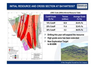 14
INITIAL RESOURCE AND CROSS SECTION AT BAYANTSOGT
Cutoff Grade
(% Fe)
Tonnes
(million)
Average Grade
(% Fe)
15% Cutoff 32.8 24.4% Fe
25% Cutoff 11.4 32.4% Fe
30% Cutoff 5.3 38.5% Fe
Drilling this year will expand the resource
High grade zone has been extended
JORC Code (2004) Inferred Resource Table
New Exploration Target
is 40-60Mt
 