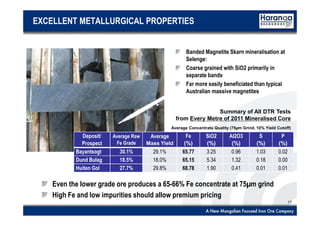17
EXCELLENT METALLURGICAL PROPERTIES
Banded Magnetite Skarn mineralisation at
Selenge:
Coarse grained with SiO2 primarily in
separate bands
Far more easily beneficiated than typical
Australian massive magnetites
Even the lower grade ore produces a 65-66% Fe concentrate at 75µm grind
High Fe and low impurities should allow premium pricing
Deposit/
Prospect
Average Raw
Fe Grade
Average
Mass Yield
Fe
(%)
SiO2
(%)
Al2O3
(%)
S
(%)
P
(%)
Bayantsogt 30.1% 29.1% 65.77 3.25 0.96 1.03 0.02
Dund Bulag 18.5% 18.0% 65.15 5.34 1.32 0.18 0.00
Huiten Gol 27.7% 29.8% 68.78 1.90 0.41 0.01 0.01
Summary of All DTR Tests
from Every Metre of 2011 Mineralised Core
Average Concentrate Quality (75µm Grind, 10% Yield Cutoff)
 