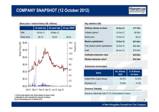 4
COMPANY SNAPSHOT (12 October 2012)
Key statistics (A$)Share price / volume history (A$; millions)
Substantial shareholders
Name
No. Shares
Held
% of Shares
on Issue
Golden Rain (Lippo Group) 32.47m 15.33%
Geotrass LLC 10.00m 4.72%
$0.00
$0.10
$0.20
$0.30
$0.40
$0.50
$0.60
Oct-11 Dec-11 Feb-12 Apr-12 Jun-12 Aug-12
SharePrice(A$)
0.0
2.0
4.0
6.0
8.0
10.0
12.0
14.0
16.0
Volume(m)
Directors’ interests
Ordinary shares on issue 12-Oct-12 211.75m
Unlisted options1 12-Oct-12 28.50m
Share price 12-Oct-12 $0.23
Market capitalisation 12-Oct-12 $47.64m
Fully diluted market capitalisation 12-Oct-12 $54.06m
Cash 30-Jun-12 $15.02m
Undiluted enterprise value $32.62m
Diluted enterprise value2 $33.34m
Directors collectively hold 12.1% of the shares on issue
52 week low 52 week high 30 day VWAP
Date 19-Oct-11 16-Mar-12
Share price $0.19 $0.54 $0.24
1. In the money options only. 36.0m options on issue in total
2. Adjusted for cash received from exercise of options
Source: Bloomberg as at 12 October 2012
 