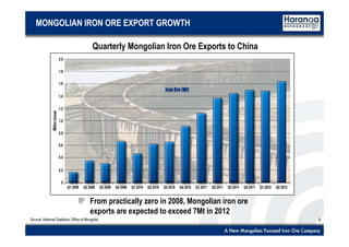 9
MONGOLIAN IRON ORE EXPORT GROWTH
Source: National Statistics Office of Mongolia
Quarterly Mongolian Iron Ore Exports to China
From practically zero in 2008, Mongolian iron ore
exports are expected to exceed 7Mt in 2012
 