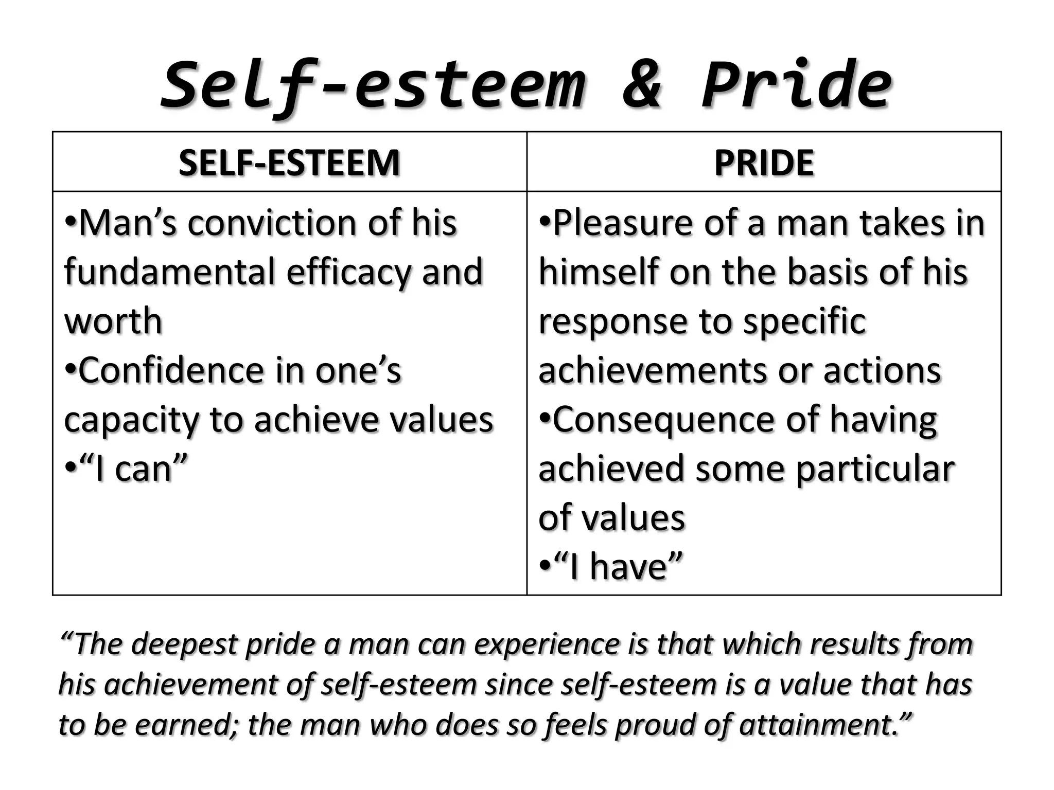 Self-esteem & Pride
SELF-ESTEEM PRIDE
•Man’s conviction of his
fundamental efficacy and
worth
•Confidence in one’s
capacity to achieve values
•“I can”
•Pleasure of a man takes in
himself on the basis of his
response to specific
achievements or actions
•Consequence of having
achieved some particular
of values
•“I have”
“The deepest pride a man can experience is that which results from
his achievement of self-esteem since self-esteem is a value that has
to be earned; the man who does so feels proud of attainment.”
 