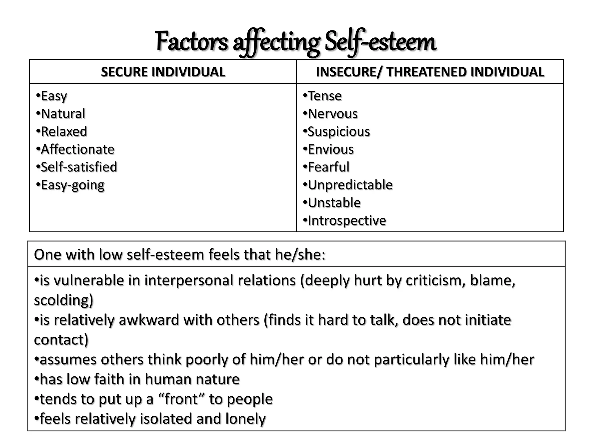 Factors affecting Self-esteem
SECURE INDIVIDUAL INSECURE/ THREATENED INDIVIDUAL
•Easy
•Natural
•Relaxed
•Affectionate
•Self-satisfied
•Easy-going
•Tense
•Nervous
•Suspicious
•Envious
•Fearful
•Unpredictable
•Unstable
•Introspective
One with low self-esteem feels that he/she:
•is vulnerable in interpersonal relations (deeply hurt by criticism, blame,
scolding)
•is relatively awkward with others (finds it hard to talk, does not initiate
contact)
•assumes others think poorly of him/her or do not particularly like him/her
•has low faith in human nature
•tends to put up a “front” to people
•feels relatively isolated and lonely
 