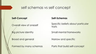 Understanding the Self: Concepts, Schemas, and Social Comparison in ...