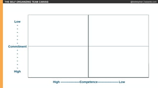 THE SELF ORGANIZING TEAM CANVAS @fadistephan | kaizenko.com
 
