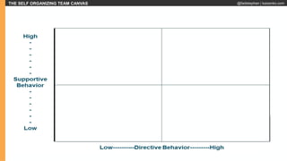 THE SELF ORGANIZING TEAM CANVAS @fadistephan | kaizenko.com
 