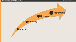 THE SELF ORGANIZING TEAM CANVAS @fadistephan | kaizenko.com
Forming
Storming
Norming
Performing
 
