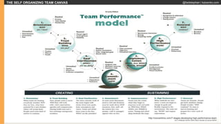THE SELF ORGANIZING TEAM CANVAS @fadistephan | kaizenko.com
http://concentrics.com/7-stages-developing-high-performance-team
 