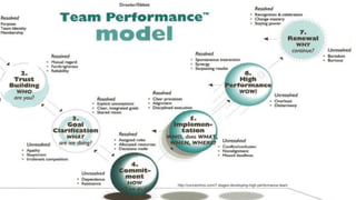 THE SELF ORGANIZING TEAM CANVAS @fadistephan | kaizenko.com
http://concentrics.com/7-stages-developing-high-performance-team
 