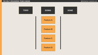 THE SELF ORGANIZING TEAM CANVAS @fadistephan | kaizenko.com
Feature A
Feature B
Feature C
Feature D
TODO DOING DONE
 