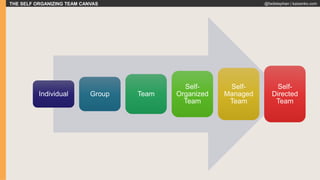 THE SELF ORGANIZING TEAM CANVAS @fadistephan | kaizenko.com
Individual Group Team
Self-
Organized
Team
Self-
Managed
Team
Self-
Directed
Team
 