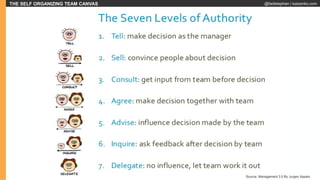 THE SELF ORGANIZING TEAM CANVAS @fadistephan | kaizenko.com
Source: Management 3.0 By Jurgen Appelo
 