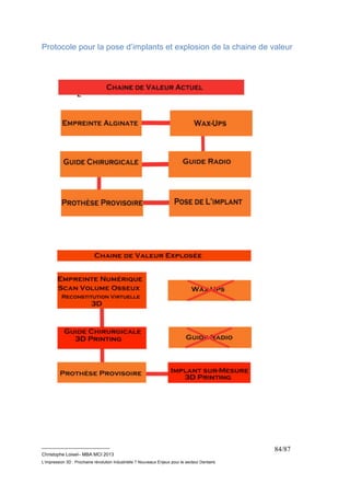 Protocole pour la pose d’implants et explosion de la chaine de valeur 
__________________________ 
Christophe Loisel– MBA MCI 2013 
L’impression 3D : Prochaine révolution Industrielle ? Nouveaux Enjeux pour le secteur Dentaire 
84/87 
 