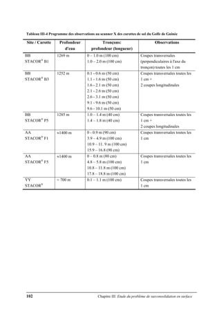 102 Chapitre III: Etude du problème de surconsolidation en surface
Tableau III-4 Programme des observations au scanner X des carottes de sol du Golfe de Guinée
Site / Carotte Profondeur
d'eau
Tronçons:
profondeur (longueur)
Observations
BB
STACOR®
B1
1269 m 0 – 1.0 m (100 cm)
1.0 – 2.0 m (100 cm)
Coupes transversales
(perpendiculaires à l'axe du
tronçon) toutes les 1 cm
BB
STACOR®
B3
1252 m 0.1 - 0.6 m (50 cm)
1.1 - 1.6 m (50 cm)
1.6 - 2.1 m (50 cm)
2.1 - 2.6 m (50 cm)
2.6 - 3.1 m (50 cm)
9.1 - 9.6 m (50 cm)
9.6 - 10.1 m (50 cm)
Coupes transversales toutes les
1 cm +
2 coupes longitudinales
BB
STACOR®
P5
1285 m 1.0 – 1.4 m (40 cm)
1.4 – 1.8 m (40 cm)
Coupes transversales toutes les
1 cm +
2 coupes longitudinales
AA
STACOR®
F1
≈1400 m 0 - 0.9 m (90 cm)
3.9 – 4.9 m (100 cm)
10.9 – 11. 9 m (100 cm)
15.9 – 16.8 (90 cm)
Coupes transversales toutes les
1 cm
AA
STACOR®
F5
≈1400 m 0 – 0.8 m (80 cm)
4.8 – 5.8 m (100 cm)
10.8 – 11.8 m (100 cm)
17.8 – 18.8 m (100 cm)
Coupes transversales toutes les
1 cm
YY
STACOR®
≈ 700 m 0.1 – 1.1 m (100 cm) Coupes transversales toutes les
1 cm
 