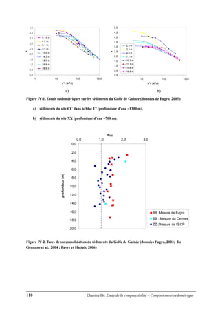 110 Chapitre IV: Etude de la compressibilité – Comportement oedométrique
0,0
0,5
1,0
1,5
2,0
2,5
3,0
3,5
4,0
4,5
1 10 100 1000
σ'v (kPa)
e
0.15 m
4.7 m
5.1 m
9.5 m
10.0 m
14.3 m
18.0 m
24.6 m
39.6 m
0,0
0,5
1,0
1,5
2,0
2,5
3,0
3,5
4,0
4,5
5,0
1 10 100 1000
σ'v (kPa)
e
2.9 m
3.2 m
4.9 m
7.2 m
10,7 m
11.2 m
15.6 m
18.6 m
a) b)
Figure IV-1. Essais oedométriques sur les sédiments du Golfe de Guinée (données de Fugro, 2003):
a) sédiments du site CC dans le bloc 17 (profondeur d'eau ~1300 m),
b) sédiments du site XX (profondeur d'eau ~700 m).
Figure IV-2. Taux de surconsolidation de sédiments du Golfe de Guinée (données Fugro, 2003; De
Gennaro et al., 2004 ; Favre et Hattab, 2006)
ROC
0,0
2,0
4,0
6,0
8,0
10,0
12,0
14,0
16,0
18,0
20,0
0,0 1,0 2,0 3,0
profondeur(m)
BB :Mesure de Fugro
BB : Mesure du Cermes
ZZ : Mesure de l'ECP
 