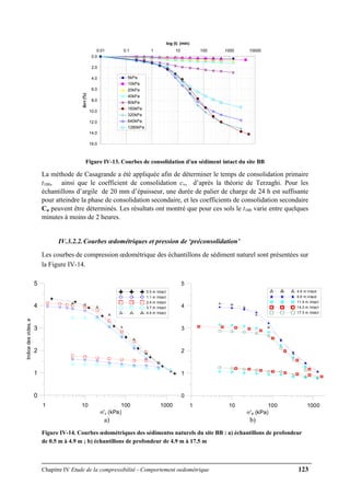 Chapitre IV Etude de la compressibilité - Comportement oedométrique 123
0.0
2.0
4.0
6.0
8.0
10.0
12.0
14.0
16.0
0.01 0.1 1 10 100 1000 10000
log (t) (min)
Δεv(%)
5kPa
10kPa
20kPa
40kPa
80kPa
160kPa
320kPa
640kPa
1280kPa
Figure IV-13. Courbes de consolidation d'un sédiment intact du site BB
La méthode de Casagrande a été appliquée afin de déterminer le temps de consolidation primaire
t100, ainsi que le coefficient de consolidation cv, d’après la théorie de Terzaghi. Pour les
échantillons d’argile de 20 mm d’épaisseur, une durée de palier de charge de 24 h est suffisante
pour atteindre la phase de consolidation secondaire, et les coefficients de consolidation secondaire
Cα peuvent être déterminés. Les résultats ont montré que pour ces sols le t100 varie entre quelques
minutes à moins de 2 heures.
IV.3.2.2.Courbes œdométriques et pression de ‘préconsolidation’
Les courbes de compression œdométrique des échantillons de sédiment naturel sont présentées sur
la Figure IV-14.
1 10 100 1000
σ'v (kPa)
0
1
2
3
4
5
Indicedesvides,e
0.5 m Intact
1.1 m Intact
2.4 m Intact
3.7 m Intact
4.9 m Intact
1 10 100 1000
σ'v (kPa)
0
1
2
3
4
5
4.9 m Intact
9.9 m Intact
11.9 m Intact
14.0 m Intact
17.5 m Intact
a) b)
Figure IV-14. Courbes œdométriques des sédimentss naturels du site BB : a) échantillons de profondeur
de 0.5 m à 4.9 m ; b) échantillons de profondeur de 4.9 m à 17.5 m
 