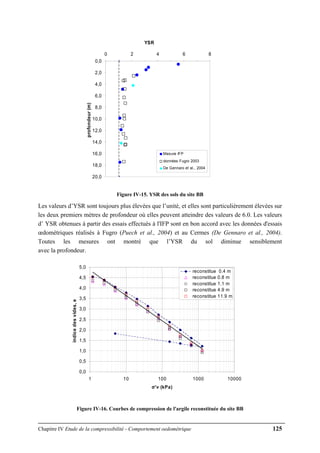 Chapitre IV Etude de la compressibilité - Comportement oedométrique 125
YSR
0,0
2,0
4,0
6,0
8,0
10,0
12,0
14,0
16,0
18,0
20,0
0 2 4 6 8
profondeur(m)
Mesure IFP
données Fugro 2003
De Gennaro et al., 2004
Figure IV-15. YSR des sols du site BB
Les valeurs d’YSR sont toujours plus élevées que l’unité, et elles sont particulièrement élevées sur
les deux premiers mètres de profondeur où elles peuvent atteindre des valeurs de 6.0. Les valeurs
d’ YSR obtenues à partir des essais effectués à l'IFP sont en bon accord avec les données d'essais
œdométriques réalisés à Fugro (Puech et al., 2004) et au Cermes (De Gennaro et al., 2004).
Toutes les mesures ont montré que l’YSR du sol diminue sensiblement
avec la profondeur.
0,0
0,5
1,0
1,5
2,0
2,5
3,0
3,5
4,0
4,5
5,0
1 10 100 1000 10000
σ'v (kPa)
indicedesvides,e
reconstitue 0.4 m
reconstitue 0.8 m
reconstitue 1.1 m
reconstitue 4.9 m
reconstitue 11.9 m
Figure IV-16. Courbes de compression de l'argile reconstituée du site BB
 