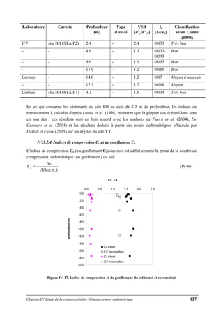 Chapitre IV Etude de la compressibilité - Comportement oedométrique 127
Laboratoire Carotte Profondeur
(m)
Type
d’essai
YSR
(σ’y/σ’v0)
Ir
(Δe/e0)
Classification
selon Lunne
(1998)
IFP site BB (STA P2) 2.4 - 2.4 0.033 Très bon
- - 4.9 - 1.3 0.037-
0.043
Bon
- - 9.9 - 1.1 0.053 Bon
- - 11.9 - 1.2 0.056 Bon
Cermes - 14.0 - 1.2 0.07 Moyen à mauvais
- - 17.5 - 1.2 0.068 Moyen
Cermes site BB (STA B1) 4.3 - 1.6 0.034 Très bon
En ce qui concerne les sédiments du site BB au delà de 2-3 m de profondeur, les indices de
remaniement Ir calculés d'après Lunne et al. (1998) montrent que la plupart des échantillons sont
en bon état ; ces résultats sont en bon accord avec les analyses de Puech et al. (2004), De
Gennaro et al. (2004) et les résultats déduits à partir des essais oedométriques effectués par
Hattab et Favre (2005) sur les argiles du site YY.
IV.3.2.4.Indices de compression Cc et de gonflement Cs
L'indice de compression Cc (ou gonflement Cs) des sols est défini comme la pente de la courbe de
compression œdométrique (ou gonflement) du sol:
)(log v
c
e
C
σΔ
Δ
−= (IV-6)
Figure IV-17. Indice de compression et de gonflement du sol intact et reconstitué
Cc, Cs
0,0
2,0
4,0
6,0
8,0
10,0
12,0
14,0
16,0
18,0
20,0
0,0 0,5 1,0 1,5 2,0 2,5
profondeur(m)
Cc intact
Cc* reconstitué
Cs intact
Cs* reconstitué
 