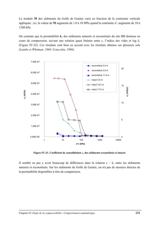 Chapitre IV Etude de la compressibilité - Comportement oedométrique 131
Le module M des sédiments du Golfe de Guinée varie en fonction de la contrainte verticale
appliquée ; ici, la valeur de M augmente de 1.0 à 10 MPa quand la contrainte σ'v augmente de 10 à
1280 kPa.
On constate que la perméabilité kv des sédiments naturels et reconstitués du site BB diminue en
cours de compression, suivant une relation quasi linéaire entre e, l’indice des vides et log kv
(Figure IV-22). Ces résultats sont bien en accord avec les résultats obtenus sur plusieurs sols
(Lambe et Whitman, 1969; Cotecchia, 1996).
Figure IV-21. Coefficient de consolidation cv des sédiments reconstitués et intacts
Il semble ne pas y avoir beaucoup de différences dans la relation e – kv entre les sédiments
naturels et reconstitués. Sur les sédiments du Golfe de Guinée, on n'a pas de mesures directes de
la perméabilité disponibles à titre de comparaison.
0,00E+00
1,00E-07
2,00E-07
3,00E-07
4,00E-07
5,00E-07
6,00E-07
7,00E-07
1 10 100 1000 10000
σ'v (kPa)
cv(m2/s)
0
5
10
15
20
cv(m2/yr)
reconstitué 0.4 m
reconstitué 4.9 m
reconstitué 11.9 m
intact 4.9 m
intact 14.2 m
intact 17.5 m
 