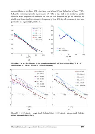 Chapitre IV Etude de la compressibilité - Comportement oedométrique 133
de consolidation in situ du sol SCL est présenté avec la ligne SCL de Burland sur la Figure IV-23-
b. Pour les contraintes verticales σ'v inférieures à 4-5 kPa, la ligne SCL in situ montre une grande
variation. Cette dispersion est observée sur tous les sites présentant un pic de résistance au
cisaillement du sol dans le premier mètre. Par contre, la ligne SCL des sols provenant de sites sans
pic montre une régularité (Figure IV-24).
-2,0
-1,0
0,0
1,0
2,0
3,0
4,0
1 10 100 1000 10000
σ'v (kPa)
Iv
ICL 0.4 m
ICL 0.8 m
ICL 1.1 m
ICL 4.9 m
ICL 11.9 m
ICL Burland
-2,0
-1,0
0,0
1,0
2,0
3,0
4,0
0,1 1 10 100 1000
σ'v, kPa
Iv
SCL in situ
SCL Burland St~5
a) b)
Figure IV-23. a) ICL des sédiments du site BB du Golfe de Guinée et ICL de Burland (1990); b) SCL in
situ du site BB du Golfe de Guinée et SCL de Burland (1990)
a) b)
Figure IV-24 a) SCL de sites avec pic dans le Golfe de Guinée ; b) SCL de sites sans pic dans le Golfe de
Guinée (données de Fugro, 2003).
 