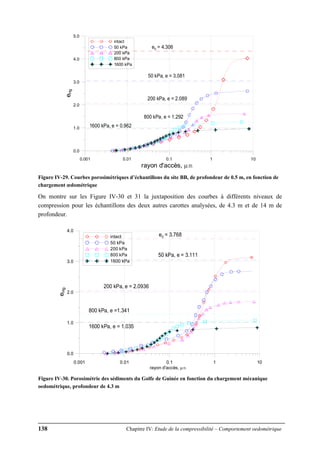 138 Chapitre IV: Etude de la compressibilité – Comportement oedométrique
0.001 0.01 0.1 1 10
rayon d'accès, μm
0.0
1.0
2.0
3.0
4.0
5.0
eHg
intact
50 kPa
200 kPa
800 kPa
1600 kPa
e0 = 4.306
50 kPa, e = 3.081
200 kPa, e = 2.089
800 kPa, e = 1.292
1600 kPa, e = 0.962
Figure IV-29. Courbes porosimétriques d’échantillons du site BB, de profondeur de 0.5 m, en fonction de
chargement œdométrique
On montre sur les Figure IV-30 et 31 la juxtaposition des courbes à différents niveaux de
compression pour les échantillons des deux autres carottes analysées, de 4.3 m et de 14 m de
profondeur.
0.001 0.01 0.1 1 10
rayon d'accès, μm
0.0
1.0
2.0
3.0
4.0
eHg
intact
50 kPa
200 kPa
800 kPa
1600 kPa
e0 = 3.768
50 kPa, e = 3.111
200 kPa, e = 2.0936
800 kPa, e =1.341
1600 kPa, e = 1.035
Figure IV-30. Porosimétrie des sédiments du Golfe de Guinée en fonction du chargement mécanique
oedométrique, profondeur de 4.3 m
 