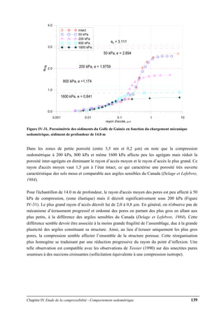 Chapitre IV Etude de la compressibilité - Comportement oedométrique 139
0.001 0.01 0.1 1 10
rayon d'accès, μm
0.0
1.0
2.0
3.0
4.0
eHg
intact
50 kPa
200 kPa
800 kPa
1600 kPa
e0 = 3.111
50 kPa, e = 2.894
800 kPa, e =1,174
1600 kPa, e = 0,841
200 kPa, e = 1.9759
Figure IV-31. Porosimétrie des sédiments du Golfe de Guinée en fonction du chargement mécanique
oedométrique, sédiment de profondeur de 14.0 m
Dans les zones de petite porosité (entre 3,5 nm et 0,2 µm) on note que la compression
oedométrique à 200 kPa, 800 kPa et même 1600 kPa affecte peu les agrégats mais réduit la
porosité inter-agrégats en diminuant le rayon d’accès moyen et le rayon d’accès le plus grand. Ce
rayon d'accès moyen vaut 1,5 µm à l’état intact, ce qui caractérise une porosité très ouverte
caractéristique des sols mous et comparable aux argiles sensibles du Canada (Delage et Lefebvre,
1984).
Pour l'échantillon de 14.0 m de profondeur, le rayon d'accès moyen des pores est peu affecté à 50
kPa de compression, (zone élastique) mais il décroît significativement sous 200 kPa (Figure
IV-31). Le plus grand rayon d’accès décroît lui de 2,0 à 0,8 µm. En général, on n'observe pas de
mécanisme d’écrasement progressif et ordonné des pores en partant des plus gros en allant aux
plus petits, à la différence des argiles sensibles du Canada (Delage et Lefebvre, 1984). Cette
différence semble devoir être associée à la moins grande fragilité de l’assemblage, due à la grande
plasticité des argiles constituant sa structure. Ainsi, au lieu d’écraser uniquement les plus gros
pores, la compression semble affecter l’ensemble de la structure poreuse. Cette réorganisation
plus homogène se traduisant par une réduction progressive du rayon du point d’inflexion. Une
telle observation est compatible avec les observations de Tessier (1990) sur des smectites pures
soumises à des succions croissantes (sollicitation équivalente à une compression isotrope).
 