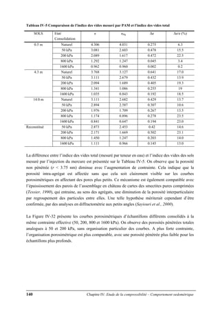 140 Chapitre IV: Etude de la compressibilité – Comportement oedométrique
Tableau IV-5 Comparaison de l’indice des vides mesuré par PAM et l’indice des vides total
SOLS Etat/
Consolidation
e eHg Δe Δe/e (%)
Naturel 4.306 4.031 0.275 6.3
50 kPa 3.081 2.603 0.478 15.5
200 kPa 2.089 1.617 0.472 22.5
800 kPa 1.292 1.247 0.045 3.4
0.5 m
1600 kPa 0.962 0.960 0.002 0.2
Naturel 3.768 3.127 0.641 17.0
50 kPa 3.111 2.679 0.432 13.9
200 kPa 2.094 1.689 0.405 19.3
800 kPa 1.341 1.086 0.255 19
4.3 m
1600 kPa 1.035 0.843 0.192 18.5
Naturel 3.111 2.682 0.429 13.7
50 kPa 2.894 2.587 0.307 10.6
200 kPa 1.976 1.709 0.267 13.5
800 kPa 1.174 0.896 0.278 23.5
14.0 m
1600 kPa 0.841 0.647 0.194 23.0
50 kPa 2.873 2.453 0.42 14.6
200 kPa 2.171 1.669 0.502 23.1
800 kPa 1.450 1.247 0.203 14.0
Reconstitué
1600 kPa 1.111 0.966 0.145 13.0
La différence entre l’indice des vides total (mesuré par teneur en eau) et l’indice des vides des sols
mesuré par l’injection du mercure est présentée sur le Tableau IV-5. On observe que la porosité
non pénétrée (r < 3.75 nm) diminue avec l’augmentation de contrainte. Cela indique que la
porosité intra-agrégat est affectée sans que cela soit clairement visible sur les courbes
porosimétriques en affectant des pores plus petits. Ce mécanisme est également compatible avec
l’épaississement des parois de l’assemblage en château de cartes des smectites pures comprimées
(Tessier, 1990), qui entraine, au sens des agrégats, une diminution de la porosité interparticulaire
par regroupement des particules entre elles. Une telle hypothèse mériterait cependant d’être
confirmée, par des analyses en diffractométrie aux petits angles (Sayiouri et al., 2000).
La Figure IV-32 présente les courbes porosimétriques d’échantillons différents consolidés à la
même contrainte effective (50, 200, 800 et 1600 kPa). On observe des porosités pénétrées totales
analogues à 50 et 200 kPa, sans organisation particulier des courbes. A plus forte contrainte,
l’organisation porosimétrique est plus comparable, avec une porosité pénétrée plus faible pour les
échantillons plus profonds.
 