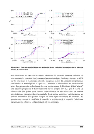 Chapitre IV Etude de la compressibilité - Comportement oedométrique 141
0.001 0.01 0.1 1 10
rayon d'accès, μm
0.0
1.0
2.0
3.0
eHg
0.5 m 50 kPa
4.3 m 50 kPa
14 m 50 kPa
0.001 0.01 0.1 1 10
rayon d'accès, μm
0.0
1.0
2.0
3.0
eHg
0.5 m 200 kPa
4.3 m 200 kPa
14m 200kPa
0.001 0.01 0.1 1 10
rayon d'accès, μm
0.0
1.0
2.0
3.0
eHg
0.5 m 800 kPa
4.3 m 800 kPa
14 m 800 kPa
0.001 0.01 0.1 1 10
rayon d'accès, μm
0.0
1.0
2.0
3.0
eHg
0.5 m 1600 kPa
4.3 m 1600 kPa
14m 1600 kPa
Figure IV-32 Courbes porosimétriques des sédiments intacts à plusieurs profondeurs après plusieurs
niveaux de consolidation
Les observations au MEB sur les mêmes échantillons de sédiments semblent confirmer les
conclusions tirées à partir de l'analyse des courbes porosimétriques. Les images obtenues au MEB
sur les sols intacts et reconstitués consolidés à quelques niveaux de contrainte sont présentées
dans l’annexe A. Les images sur la Figure IV-33 présentent la microstructure des échantillons au
cours d'une compression oedométrique. On note lors du passage de l'état intact à l'état "chargé"
une réduction progressive de la macroporosité (rayons compris entre 0,55 µm et 1 µm). Le
diamètre des plus grands pores diminue progressivement en bon accord avec les mesures
porosimétriques. La structure du sol apparaît plus dense, tant sur les sections verticales que sur les
sections horizontales. Ceci pourrait indiquer un faible degré d'anisotropie des sédiments. Au
grossissement présenté, il est difficile de quantifier la modification de la porosité à l'échelle des
agrégats, qui par ailleurs ne sont pas trop présents sur ces images.
 