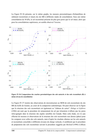 144 Chapitre IV: Etude de la compressibilité – Comportement oedométrique
La Figure IV-36 présente, sur le même graphe, les mesures porosimétriques d'échantillons de
sédiment reconstitués et intacts du site BB à différents stades de consolidation. Sous une même
consolidation de 50 kPa, le sol reconstitué présente de plus gros pores que le sol intact, alors que
pour les consolidations supérieures, on semble observer l’inverse.
0.001 0.01 0.1 1 10
rayon d'accès, μm
0.0
1.0
2.0
3.0
eHg
50 kPa
R 50 kPa
0.001 0.01 0.1 1 10
rayon d'accès, μm
0.0
1.0
2.0
3.0
eHg
200 kPa
R 200 kPa
0.001 0.01 0.1 1 10
rayon d'accès, μm
0.0
0.4
0.8
1.2
1.6
2.0
eHg
800 kPa
R 800 kPa
0.001 0.01 0.1 1 10
rayon d'accès, μm
0.0
0.4
0.8
1.2
1.6
2.0
eHg
1600 kPa
R 1600 kPa
Figure IV-36 Comparaison des courbes porosimétriques des sols naturels et des sols reconstitués (R) à
même niveau de consolidation
La Figure IV-37 montre des observations de microstructure au MEB de sols reconstitués du site
BB du Golfe de Guinée, au cours de la compaction oedométrique. On peut observer sur la figure
que la structure des sols reconstitués est également en "château de cartes". Delage et Lefebvre
(1984) ont noté que la procédure de remaniement du sol par trituration n’affecte pas les pores
intra-agrégats dans la structure des argiles sensibles du Canada. Dans cette étude, on n’a pas
effectué de mesures et observations de la structure des sols reconstitués non denses (pâtes) pour
les comparer avec celles des sols naturels, mais d’après les résultats obtenus sur les sols naturels
et reconstitués consolidés à différents niveaux de charge verticale, il semblerait que la procédure
de préparation des sols reconstitués suivant la procédure suggérée par Burland (1990) n’affecte
 