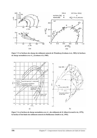 156 Chapitre V : Comportement triaxial des sédiments du Golfe de Guinée
Figure V-5 a) Surfaces des charge des sédiments naturels de Winniberg (Graham et al., 1983); b) Surfaces
de charge normalisées avec σ'vc (Graham et Li, 1985).
a) b)
Figure V-6 a) Surfaces de charge normalisées avec σ'vy des sédiments de St Alban (Leroueil et al., 1979);
b) Surface d’état limite des sédiments naturels de Bothkennar (Smith et al., 1992).
 