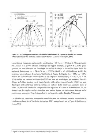 Chapitre V : Comportement triaxial des sédiments du Golfe de Guinée 157
a) b)
Figure V-7 a) Enveloppe de la surface d’état limite des sédiments de Papadai (Cotecchia et Chandler,
1997); b) Surface d’état limite des sédiments de Vallericca (Amorosi et Rampello, 2007).
La surface de charge des argiles molles sensibles (wL = 60 %, wP = 23%) de St Alban présentée
par Leroueil et al. (1979) est quasi-symétrique par rapport à l'axe K0 (Figure V-6-a). Cette quasi-
symétrie est aussi observée sur l'enveloppe de surface de charge et de surface d’état limite des
argiles de Bothkennar (wL = 74-86 %, wP = 27-35%) (Smith et al., 1992) (Figure V-6-b). En
revanche, les enveloppes de surface d’état limite de l'argile de Papadai (wL = 65%, wP = 30%)
étudiée par Cotecchia et Chandler (1997) et de l'argile de Vallericca (wL = 54-60 %, wP = 29-
32%) étudiée par Amorosi et Rampello (2007) ne sont pas symétriques par rapport à l'axe K0
(Figure V-7). Dans les deux cas, il s’agit d’argiles raides. Cotecchia et Chandler (2000) ont tenté
d'expliquer cette différence entre les formes des surfaces d’état limite des sédiments mous et
raides. À partir des courbes de compression des argiles de St Alban et de Bothkennar, ils ont
observé que les argiles molles naturelles sont moins rigides en compression isotrope qu'en
compression anisotrope. Cela n'est pas observé sur les argiles raides (Papadai, Vallericca).
Les chemins de contraintes non-drainés normalisés pour les sédiments naturels reconstitués de
Londres avec la surface d’état limite intrinsèque SEL* sont présentés sur la Figure V-8 (Gasparre
et al., 2007).
 